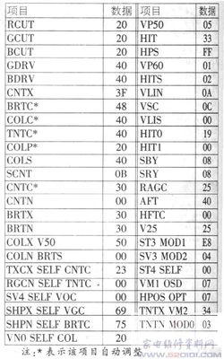 新高路華彩電常見(jiàn)故障的維修經(jīng)驗(yàn)