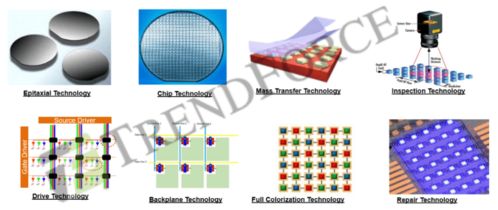 集邦咨詢 2025年電視顯示器用micro led芯片產值將達34億美元